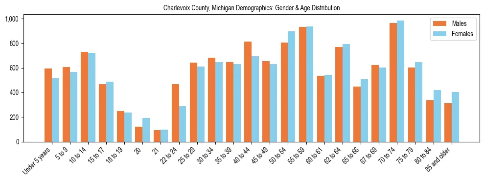 Bar chart showing the population distribution of Charlevoix County, Michigan by age group and gender, based on 2023 ACS data.