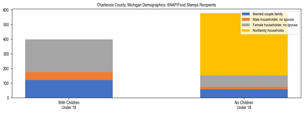 Stacked bar chart showing SNAP/Food Stamps recipient household composition by presence of children under 18 in Charlevoix County, Michigan, based on 2023 ACS data.