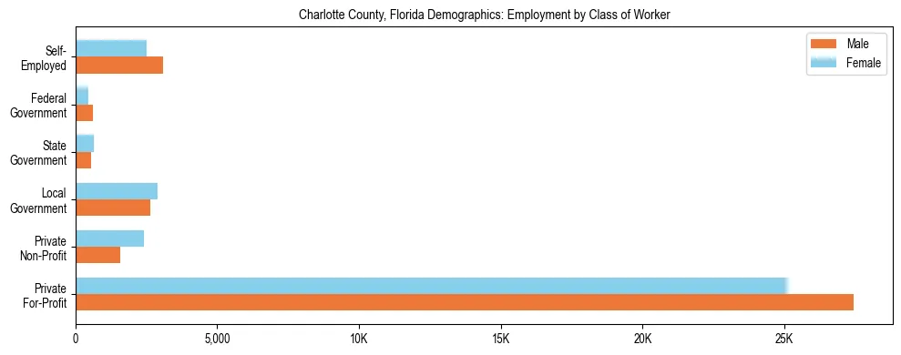 Horizontal bar chart showing employment distribution by class of worker and gender in Charlotte County, Florida, based on 2023 ACS data.