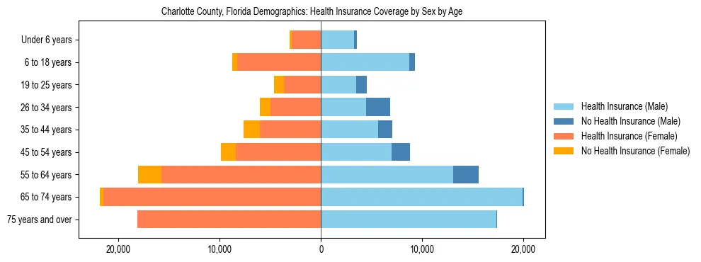 Pyramid chart showing health insurance coverage by age and sex in Charlotte County, Florida.