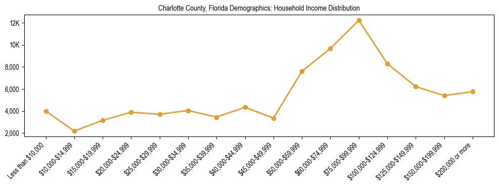 Horizontal bar chart showing household income distribution in Charlotte County, Florida.