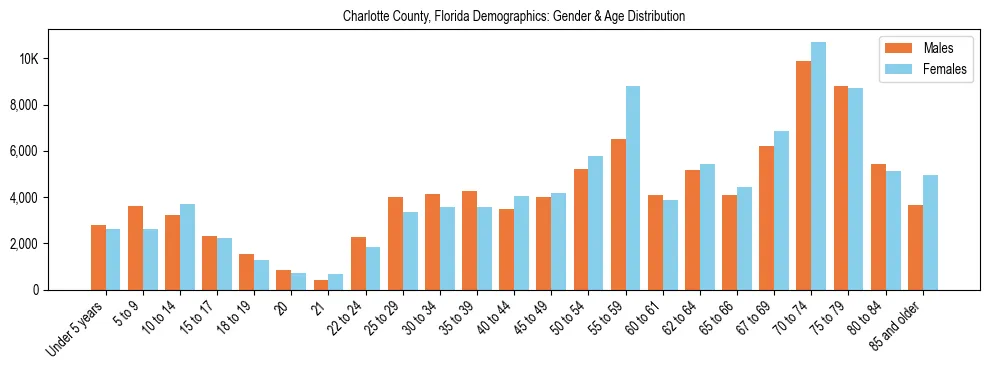 Bar chart showing the population distribution of Charlotte County, Florida by age group and gender, based on 2023 ACS data.