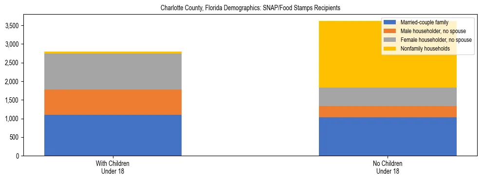 Stacked bar chart showing SNAP/Food Stamps recipient household composition by presence of children under 18 in Charlotte County, Florida, based on 2023 ACS data.