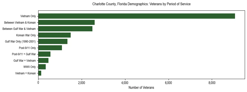 Horizontal bar chart showing veteran distribution by period of military service in Charlotte County, Florida, based on 2023 ACS data.