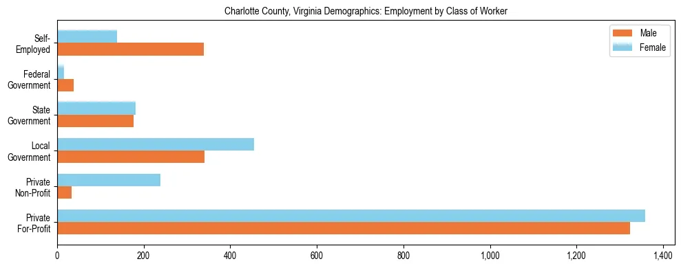Horizontal bar chart showing employment distribution by class of worker and gender in Charlotte County, Virginia, based on 2023 ACS data.