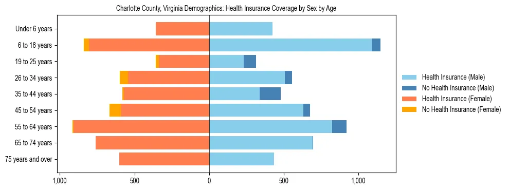 Pyramid chart showing health insurance coverage by age and sex in Charlotte County, Virginia.
