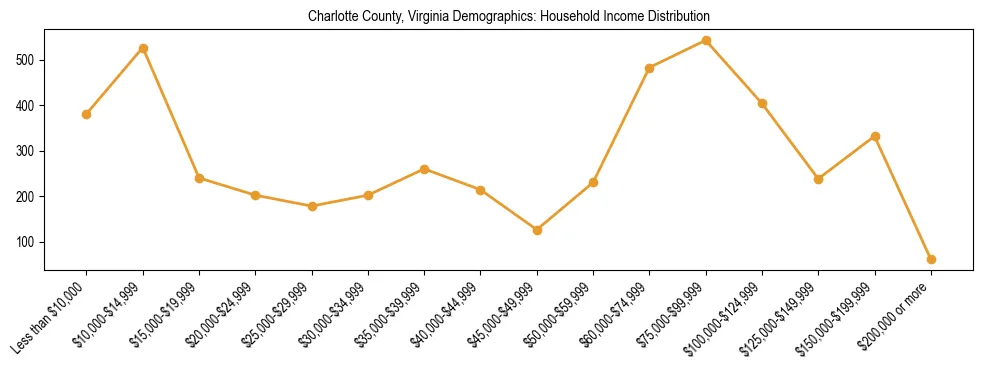 Horizontal bar chart showing household income distribution in Charlotte County, Virginia.