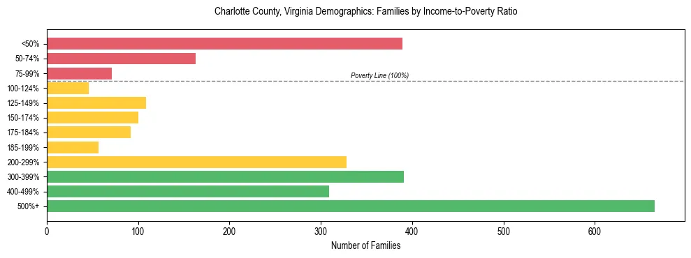 Horizontal bar chart showing family distribution by income-to-poverty ratio in Charlotte County, Virginia, based on 2023 ACS data.