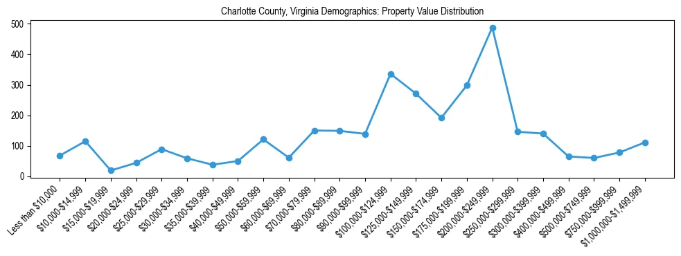 Line chart showing the distribution of property values for owner-occupied housing units in Charlotte County, Virginia.