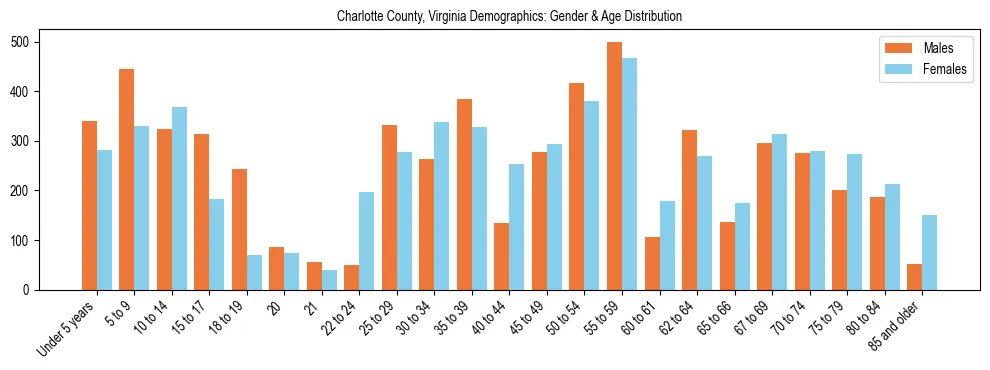 Bar chart showing the population distribution of Charlotte County, Virginia by age group and gender, based on 2023 ACS data.