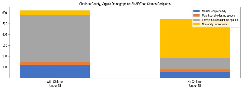 Stacked bar chart showing SNAP/Food Stamps recipient household composition by presence of children under 18 in Charlotte County, Virginia, based on 2023 ACS data.