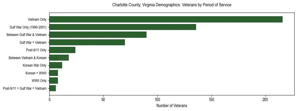 Horizontal bar chart showing veteran distribution by period of military service in Charlotte County, Virginia, based on 2023 ACS data.