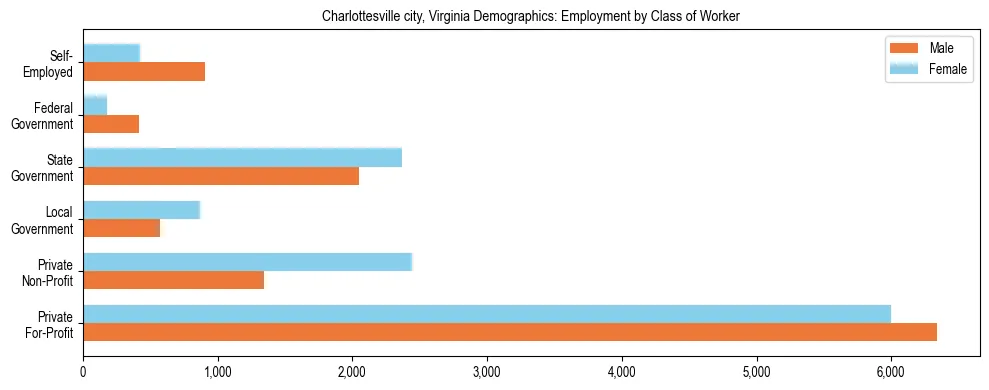 Horizontal bar chart showing employment distribution by class of worker and gender in Charlottesville city, Virginia, based on 2023 ACS data.