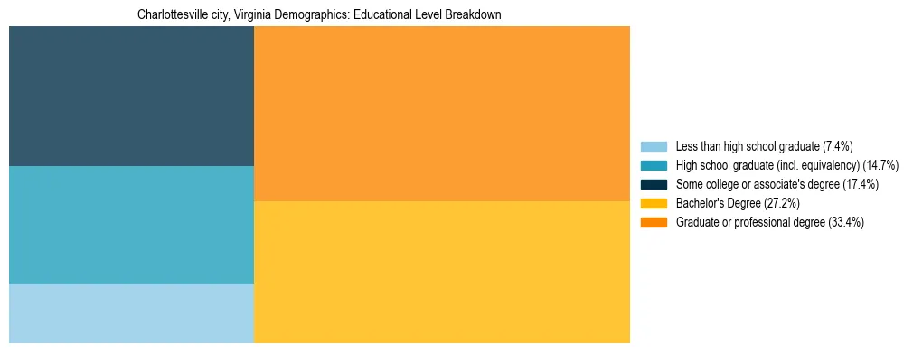 Treemap chart illustrating the educational attainment breakdown for population 25 years and over in Charlottesville city, Virginia.