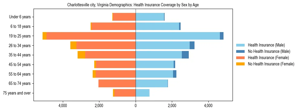 Pyramid chart showing health insurance coverage by age and sex in Charlottesville city, Virginia.