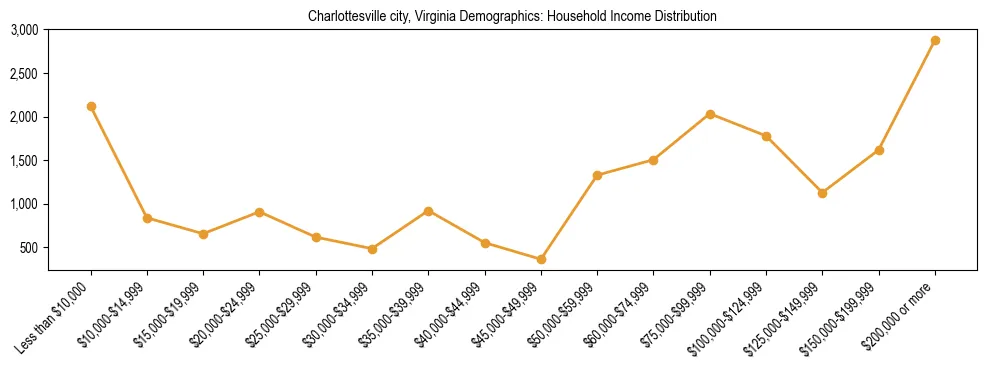 Horizontal bar chart showing household income distribution in Charlottesville city, Virginia.