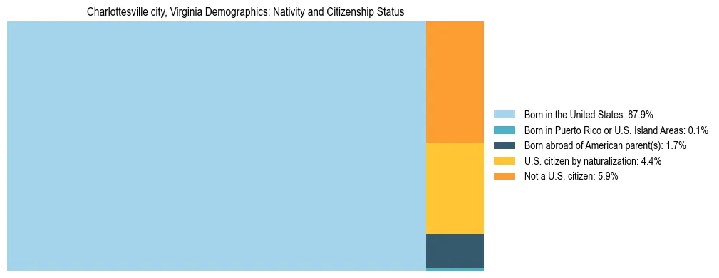 Treemap showing the population distribution by nativity and citizenship status in Charlottesville city, Virginia based on U.S. Census data.