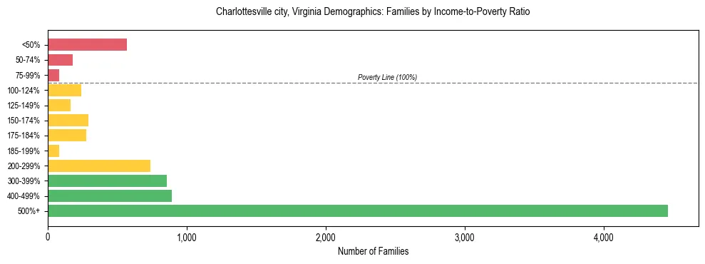 Horizontal bar chart showing family distribution by income-to-poverty ratio in Charlottesville city, Virginia, based on 2023 ACS data.