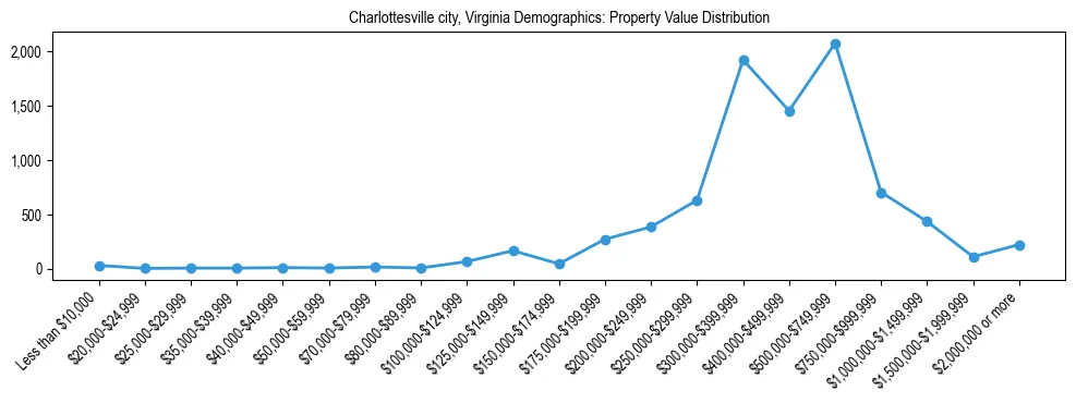 Line chart showing the distribution of property values for owner-occupied housing units in Charlottesville city, Virginia.