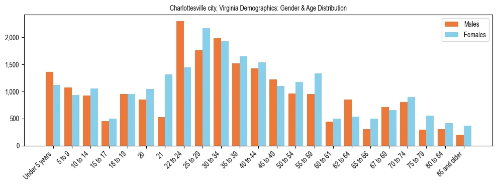Bar chart showing the population distribution of Charlottesville city, Virginia by age group and gender, based on 2023 ACS data.