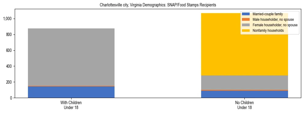 Stacked bar chart showing SNAP/Food Stamps recipient household composition by presence of children under 18 in Charlottesville city, Virginia, based on 2023 ACS data.
