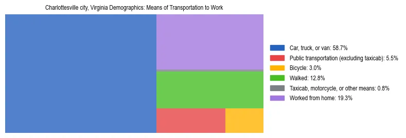 Treemap showing means of transportation to work distribution in Charlottesville city, Virginia.