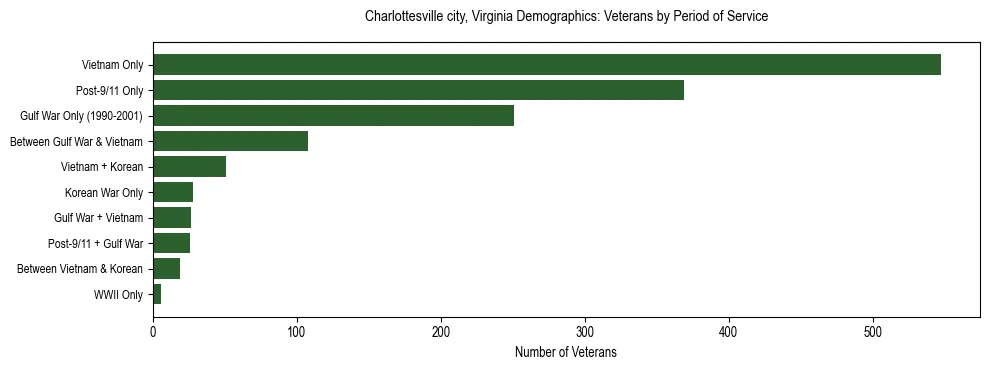 Horizontal bar chart showing veteran distribution by period of military service in Charlottesville city, Virginia, based on 2023 ACS data.