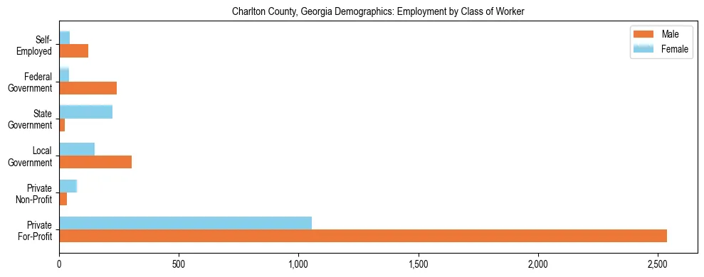 Horizontal bar chart showing employment distribution by class of worker and gender in Charlton County, Georgia, based on 2023 ACS data.