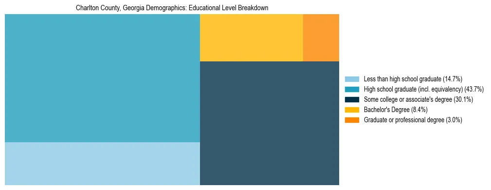 Treemap chart illustrating the educational attainment breakdown for population 25 years and over in Charlton County, Georgia.
