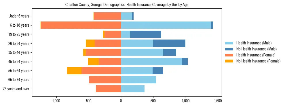 Pyramid chart showing health insurance coverage by age and sex in Charlton County, Georgia.