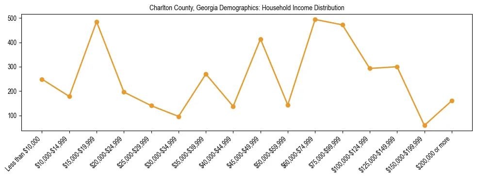 Horizontal bar chart showing household income distribution in Charlton County, Georgia.
