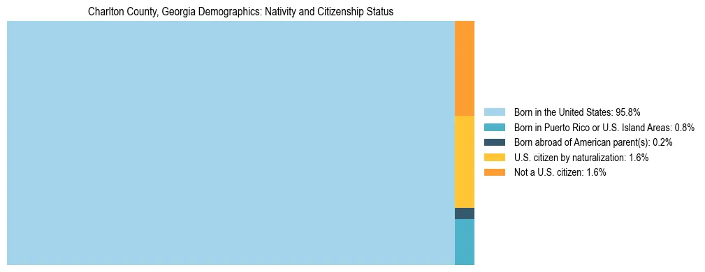 Treemap showing the population distribution by nativity and citizenship status in Charlton County, Georgia based on U.S. Census data.
