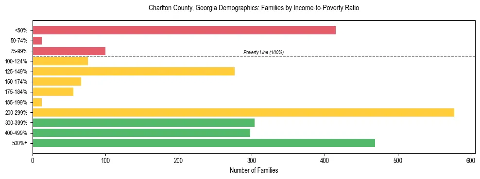 Horizontal bar chart showing family distribution by income-to-poverty ratio in Charlton County, Georgia, based on 2023 ACS data.