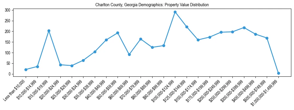 Line chart showing the distribution of property values for owner-occupied housing units in Charlton County, Georgia.