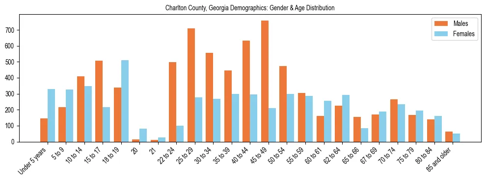 Bar chart showing the population distribution of Charlton County, Georgia by age group and gender, based on 2023 ACS data.