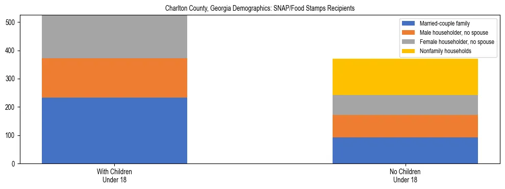 Stacked bar chart showing SNAP/Food Stamps recipient household composition by presence of children under 18 in Charlton County, Georgia, based on 2023 ACS data.