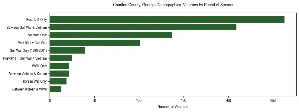 Horizontal bar chart showing veteran distribution by period of military service in Charlton County, Georgia, based on 2023 ACS data.