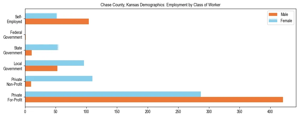 Horizontal bar chart showing employment distribution by class of worker and gender in Chase County, Kansas, based on 2023 ACS data.