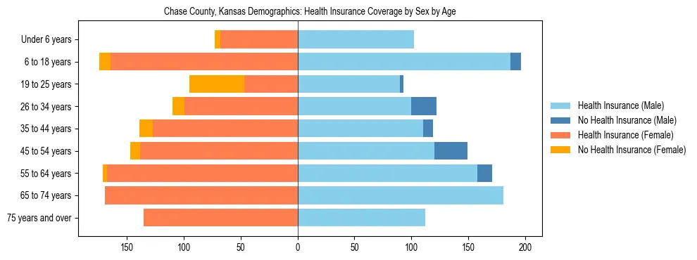 Pyramid chart showing health insurance coverage by age and sex in Chase County, Kansas.