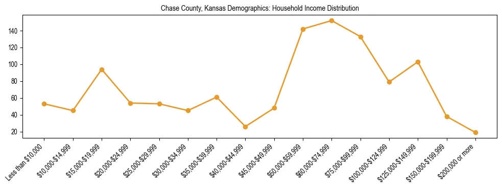 Horizontal bar chart showing household income distribution in Chase County, Kansas.
