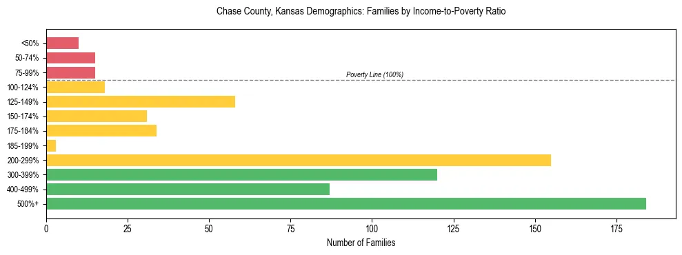 Horizontal bar chart showing family distribution by income-to-poverty ratio in Chase County, Kansas, based on 2023 ACS data.