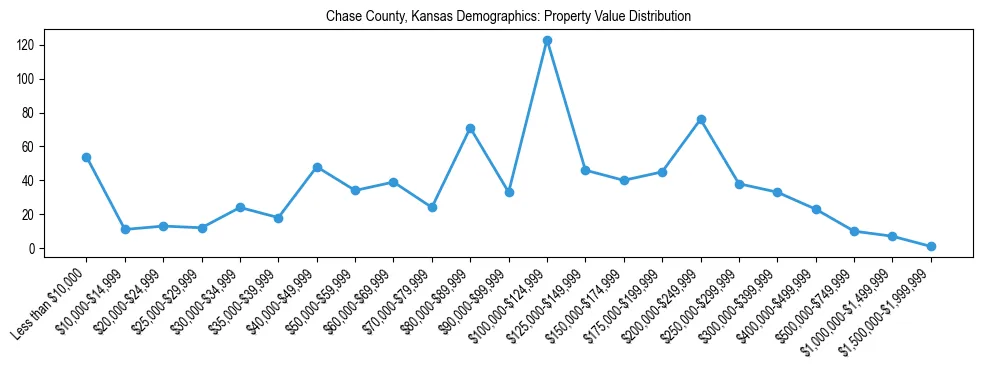 Line chart showing the distribution of property values for owner-occupied housing units in Chase County, Kansas.