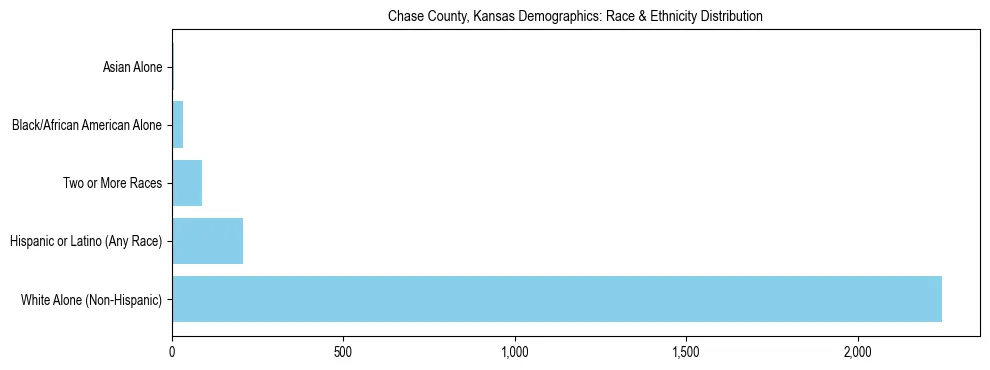 Race and Ethnicity Distribution Chart for Chase County, Kansas