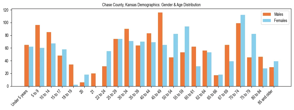 Bar chart showing the population distribution of Chase County, Kansas by age group and gender, based on 2023 ACS data.