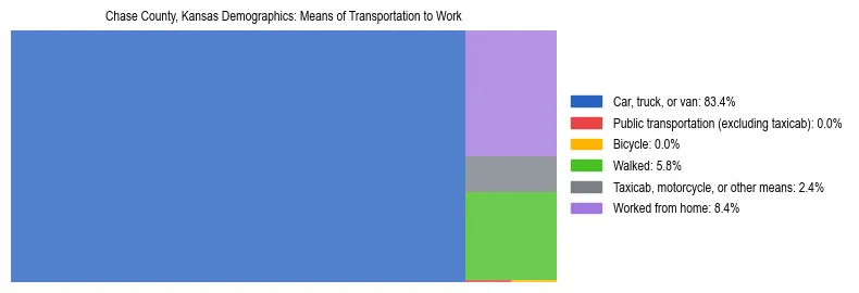 Treemap showing means of transportation to work distribution in Chase County, Kansas.