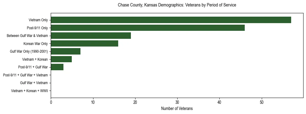 Horizontal bar chart showing veteran distribution by period of military service in Chase County, Kansas, based on 2023 ACS data.