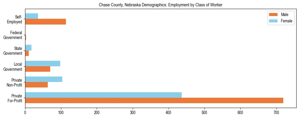 Horizontal bar chart showing employment distribution by class of worker and gender in Chase County, Nebraska, based on 2023 ACS data.