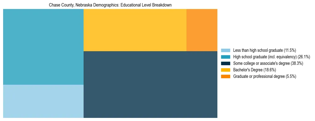Treemap chart illustrating the educational attainment breakdown for population 25 years and over in Chase County, Nebraska.