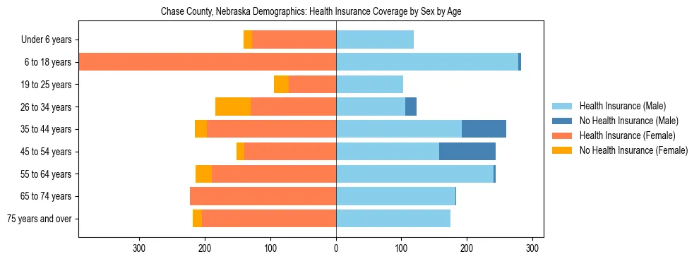 Pyramid chart showing health insurance coverage by age and sex in Chase County, Nebraska.