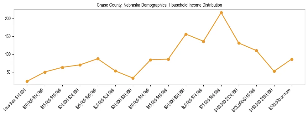 Horizontal bar chart showing household income distribution in Chase County, Nebraska.
